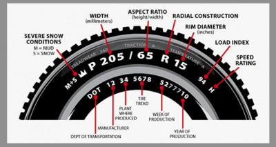 An Understanding Of The Numbers On The Tyre Sidewall | CarTrade Blog