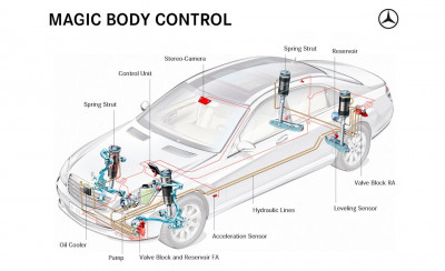 magic audi body control Control Mercedes Blog CarTrade   Body Active â€“