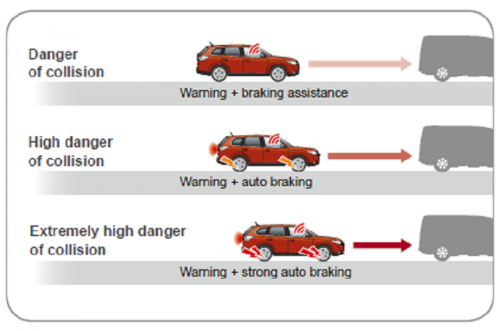 Forward Collision Mitigation System | CarTrade Blog